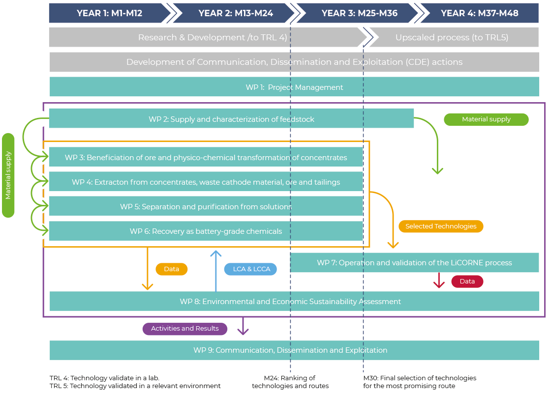 Workplan - Concept