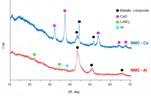 XRD patterns of the MC processed cathode waste materials with Al and Ca as reducing agents