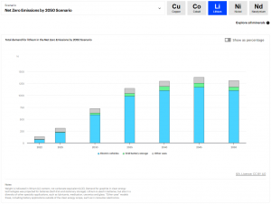 graph indicating IEA Total Li demand in Net Zero Emissions by 2050 scenario