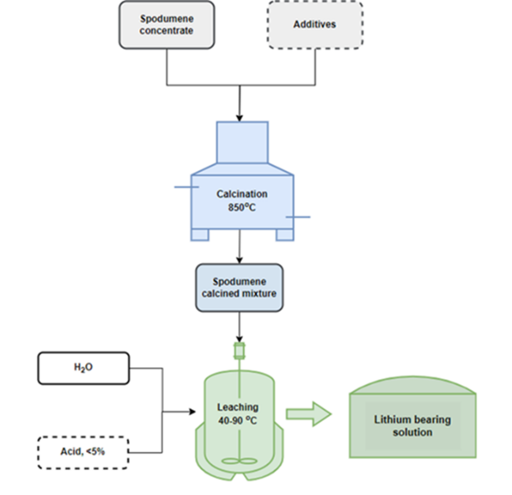 Beneficiation of ore and physico-chemical transformation of ...